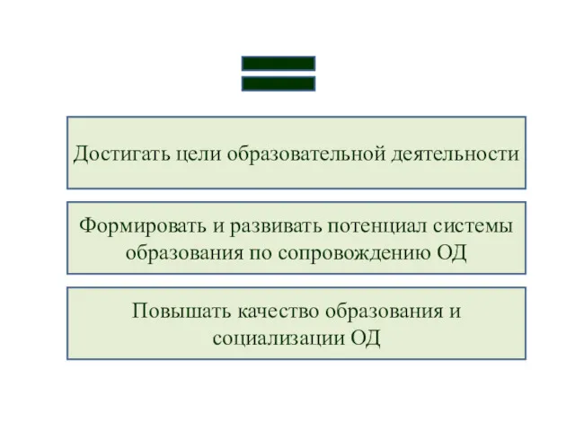 Достигать цели образовательной деятельности Формировать и развивать потенциал системы образования