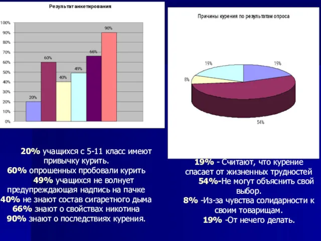 20% учащихся с 5-11 класс имеют привычку курить. 60% опрошенных