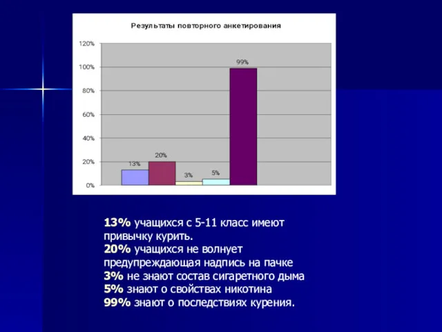 13% учащихся с 5-11 класс имеют привычку курить. 20% учащихся