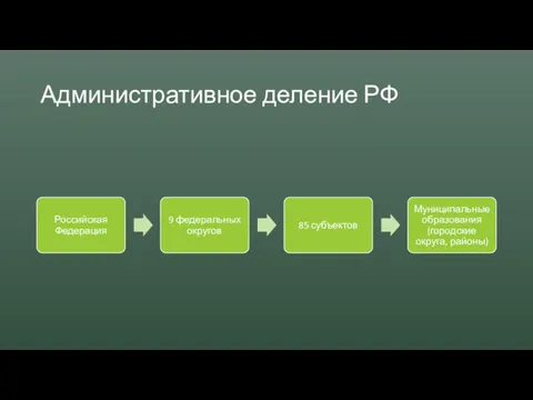 Административное деление РФ