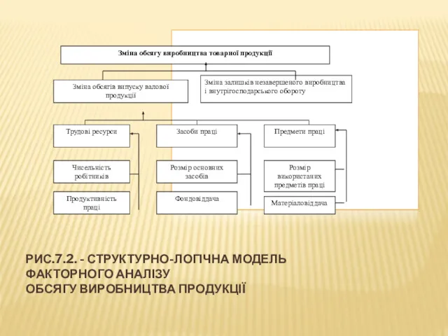 РИС.7.2. - СТРУКТУРНО-ЛОГІЧНА МОДЕЛЬ ФАКТОРНОГО АНАЛІЗУ ОБСЯГУ ВИРОБНИЦТВА ПРОДУКЦІЇ Зміна