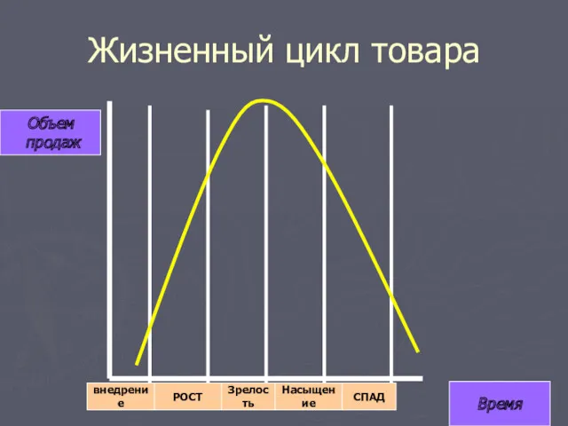 Жизненный цикл товара Объем продаж Время внедрение РОСТ Зрелость Насыщение СПАД