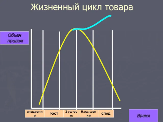 Жизненный цикл товара Объем продаж Время внедрение РОСТ Зрелость Насыщение СПАД