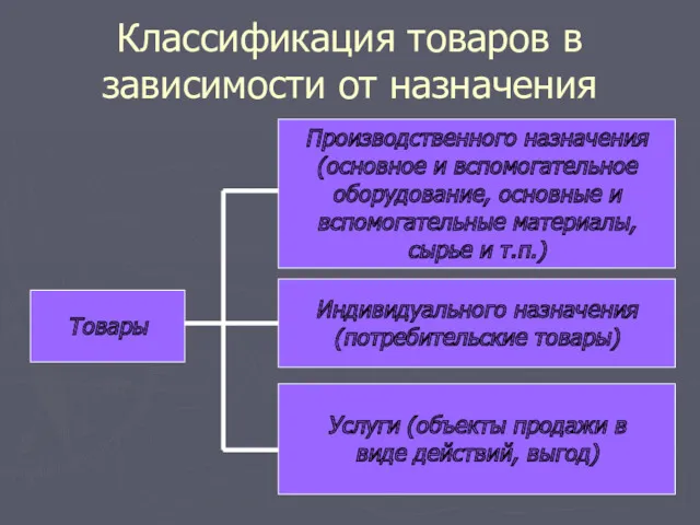 Классификация товаров в зависимости от назначения Товары Производственного назначения (основное