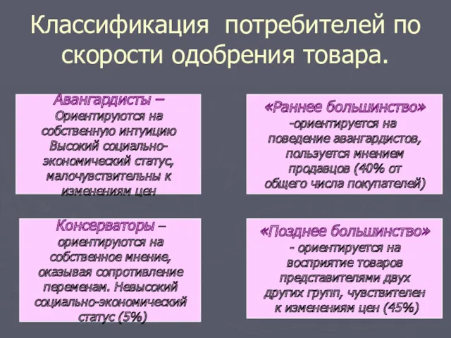 Классификация потребителей по скорости одобрения товара. Авангардисты – Ориентируются на