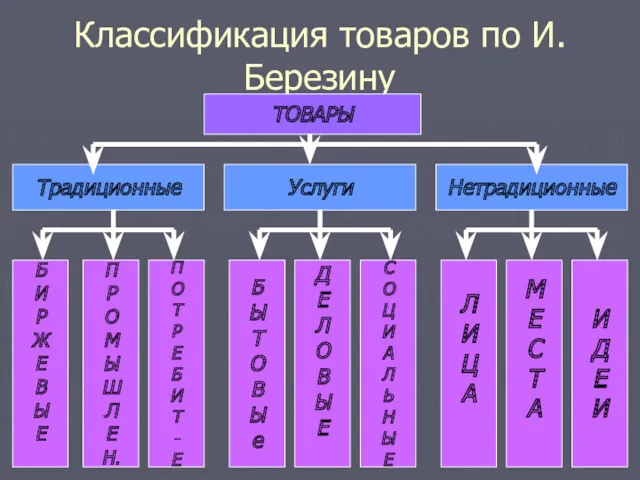 Классификация товаров по И.Березину ТОВАРЫ Традиционные Услуги Нетрадиционные Б И