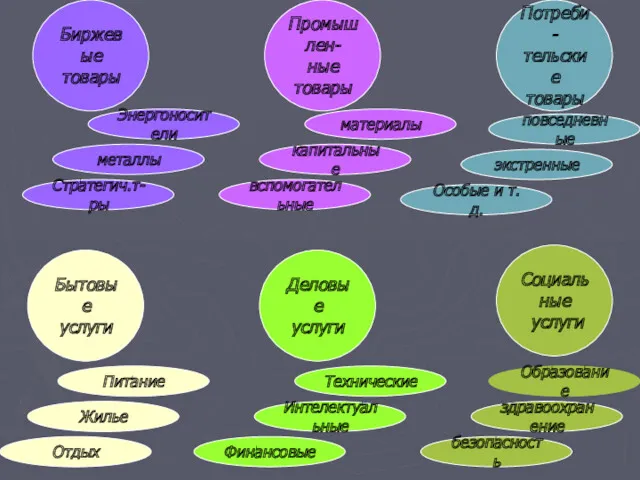 Биржевые товары Социальные услуги Деловые услуги Бытовые услуги Промышлен- ные