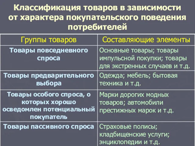 Классификация товаров в зависимости от характера покупательского поведения потребителей