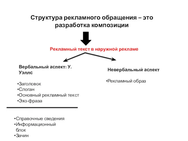 Структура рекламного обращения – это разработка композиции Рекламный текст в