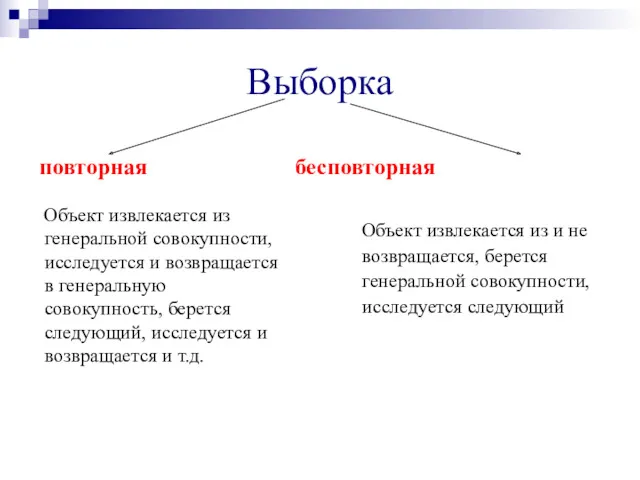 Выборка повторная бесповторная Объект извлекается из генеральной совокупности, исследуется и