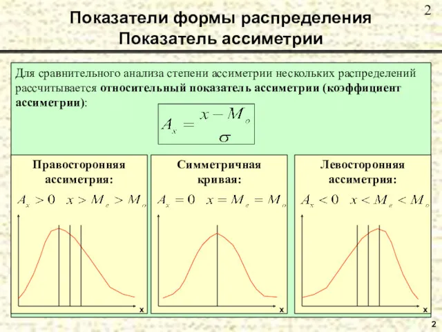 Показатели формы распределения Показатель ассиметрии 2 Для сравнительного анализа степени