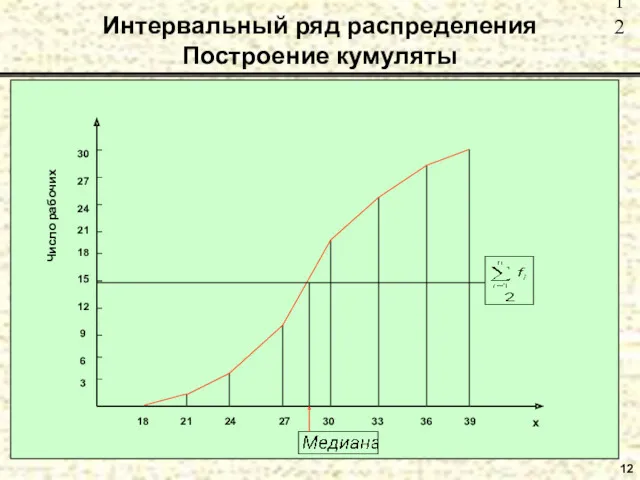 Интервальный ряд распределения Построение кумуляты 12