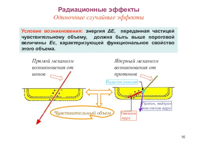 Радиационные эффекты Одиночные случайные эффекты Прямой механизм возникновения от ионов