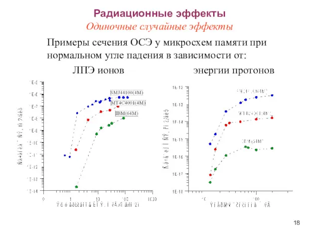 Радиационные эффекты Одиночные случайные эффекты Примеры сечения ОСЭ у микросхем