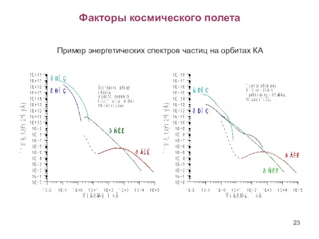 Пример энергетических спектров частиц на орбитах КА Факторы космического полета