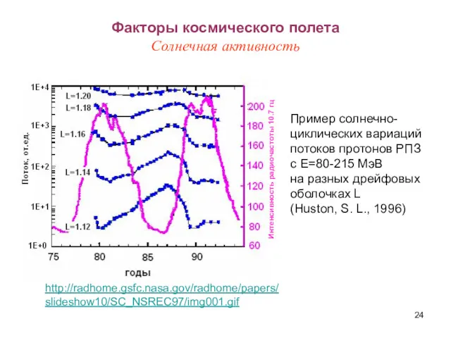 Факторы космического полета Солнечная активность Пример солнечно- циклических вариаций потоков