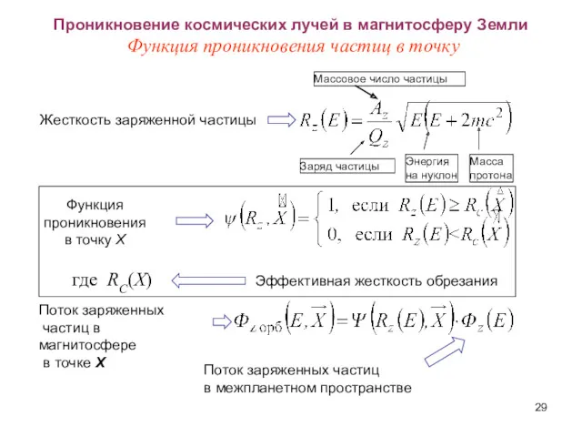 Проникновение космических лучей в магнитосферу Земли Функция проникновения частиц в