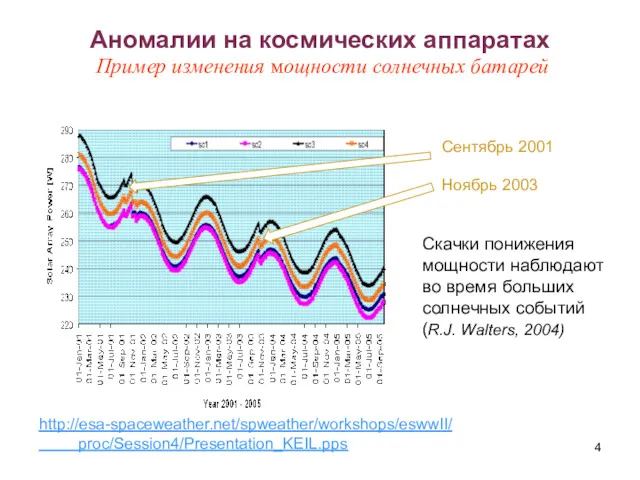 Аномалии на космических аппаратах Cкачки понижения мощности наблюдают во время