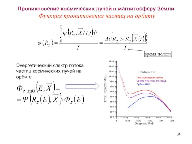 Проникновение космических лучей в магнитосферу Земли Функция проникновения частиц на