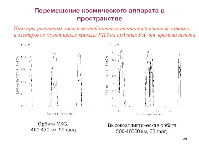 Перемещение космического аппарата в пространстве Орбита МКС, 400-450 км, 51