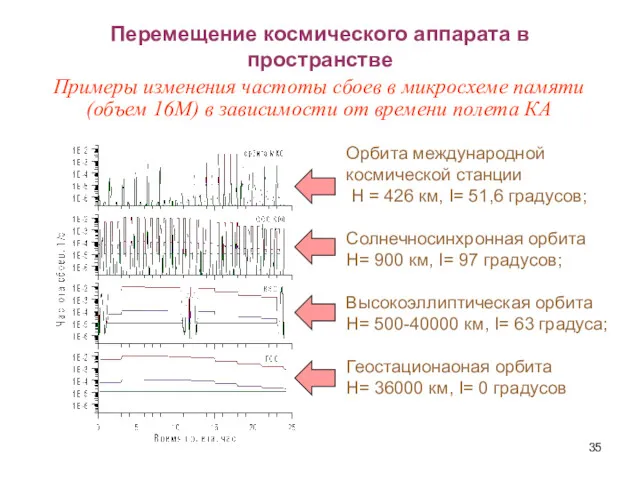 Перемещение космического аппарата в пространстве Орбита международной космической станции H