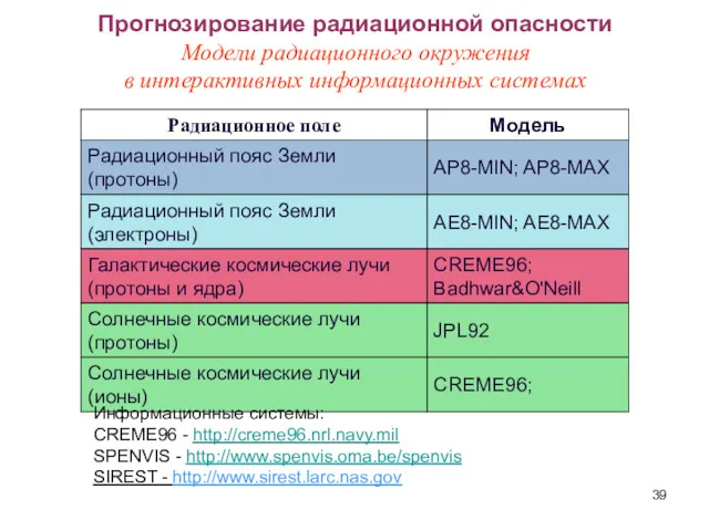 Прогнозирование радиационной опасности Модели радиационного окружения в интерактивных информационных системах