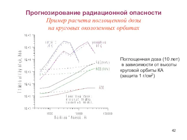 Прогнозирование радиационной опасности Пример расчета поглощенной дозы на круговых околоземных