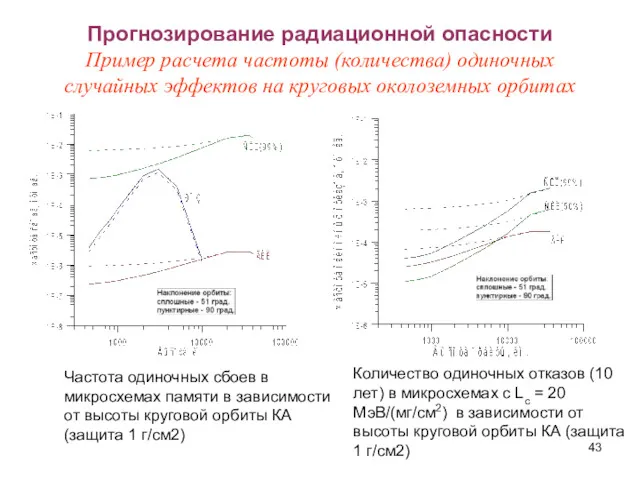 Прогнозирование радиационной опасности Пример расчета частоты (количества) одиночных случайных эффектов