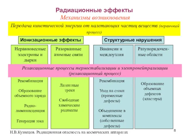 Передача кинетической энергии от налетающих частиц веществ (первичный процесс) Рекомбинация