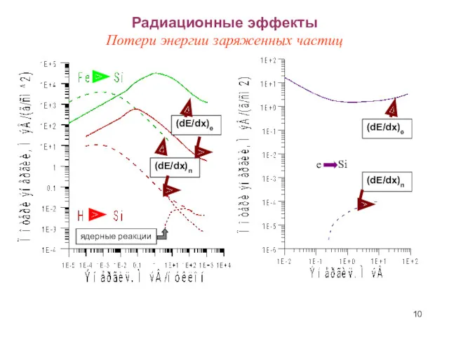 Радиационные эффекты Потери энергии заряженных частиц (dE/dx)n (dE/dx)e e Si (dE/dx)e (dE/dx)n ядерные реакции