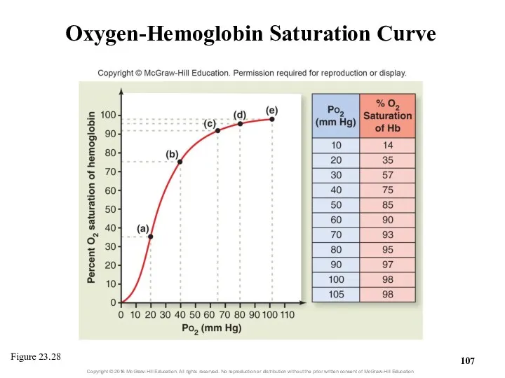 Oxygen-Hemoglobin Saturation Curve Figure 23.28