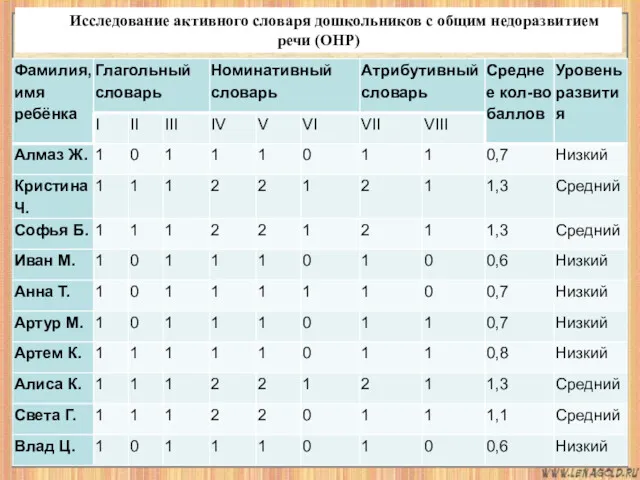 Prezentacii.com Про Исследование активного словаря дошкольников с общим недоразвитием речи (ОНР)