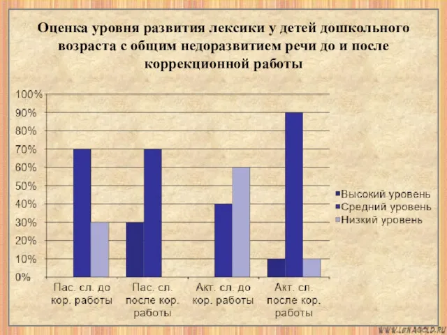 Prezentacii.com Оценка уровня развития лексики у детей дошкольного возраста с