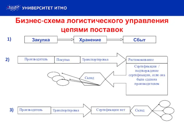 Бизнес-схема логистического управления цепями поставок 1) 2) 3)