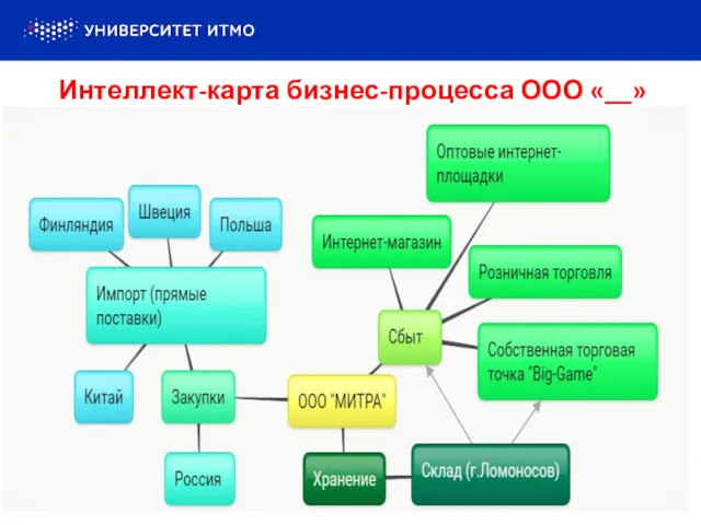 Интеллект-карта бизнес-процесса ООО «__»