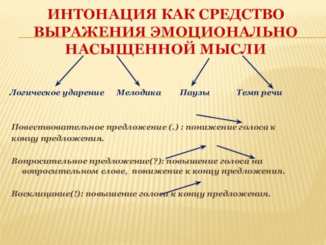 ИНТОНАЦИЯ КАК СРЕДСТВО ВЫРАЖЕНИЯ ЭМОЦИОНАЛЬНО НАСЫЩЕННОЙ МЫСЛИ Логическое ударение Мелодика