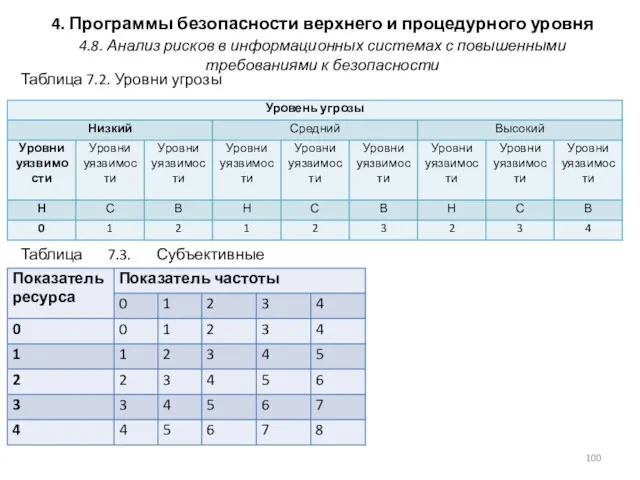 4. Программы безопасности верхнего и процедурного уровня Таблица 7.2. Уровни