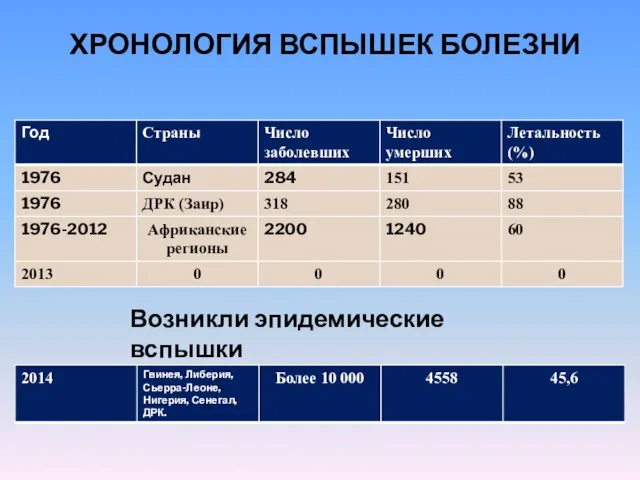 ХРОНОЛОГИЯ ВСПЫШЕК БОЛЕЗНИ Возникли эпидемические вспышки