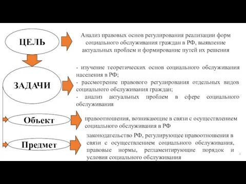 ЦЕЛЬ Анализ правовых основ регулирования реализации форм социального обслуживания граждан в РФ, выявление