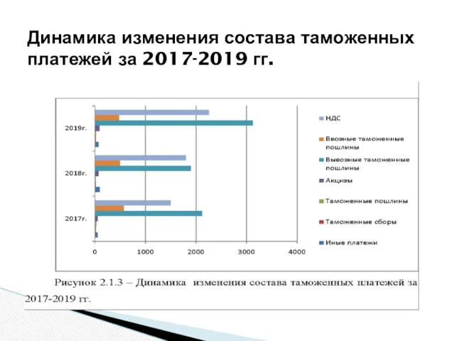 Динамика изменения состава таможенных платежей за 2017-2019 гг.