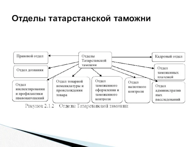 Отделы татарстанской таможни