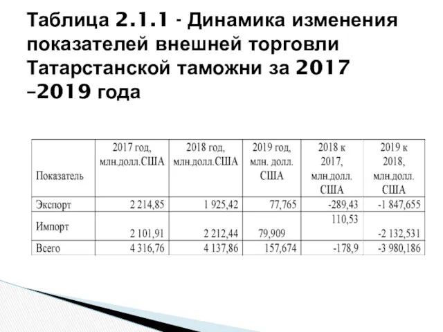 Таблица 2.1.1 - Динамика изменения показателей внешней торговли Татарстанской таможни за 2017 –2019 года