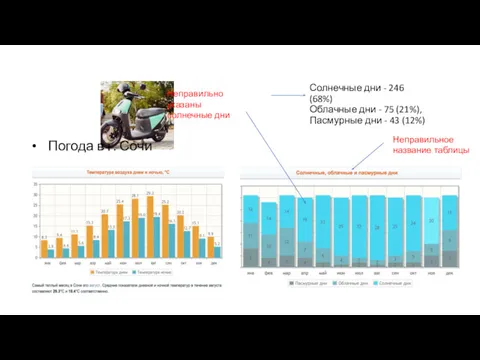 Погода в г. Сочи Солнечные дни - 246 (68%) Облачные