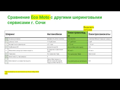 Сравнение Eco Moto с другими шеринговыми сервисами г. Сочи Выделить сильнее *Цены указаны