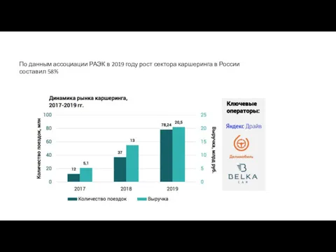 По данным ассоциации РАЭК в 2019 году рост сектора каршеринга в России составил 58%