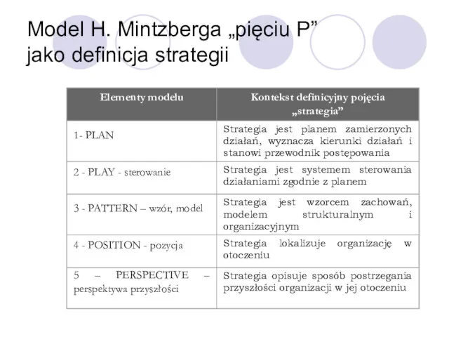 Model H. Mintzberga „pięciu P” jako definicja strategii