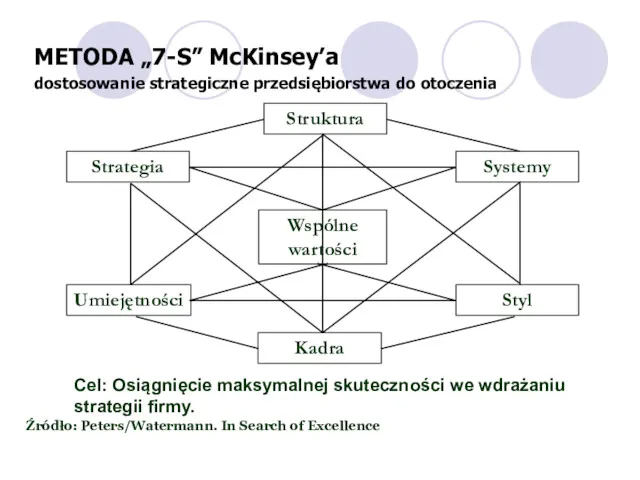 METODA „7-S” McKinsey’a dostosowanie strategiczne przedsiębiorstwa do otoczenia Struktura Systemy Styl Wspólne wartości