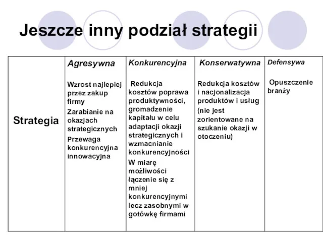 Jeszcze inny podział strategii