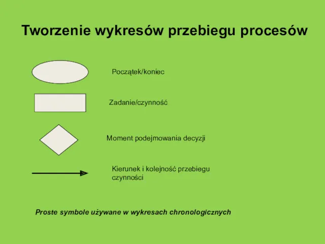 Tworzenie wykresów przebiegu procesów Początek/koniec Zadanie/czynność Moment podejmowania decyzji Kierunek