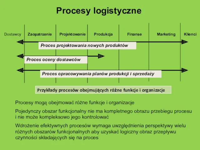 Procesy logistyczne Proces opracowywania planów produkcji i sprzedaży Procesy mogą